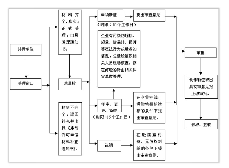 寮步排污許可證代辦/寮步排污許可證代辦公司