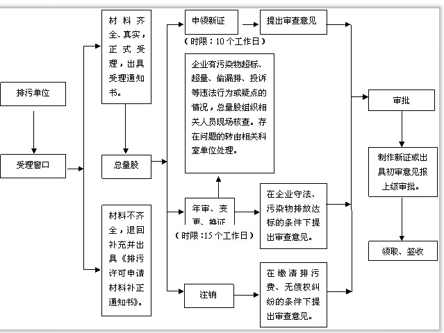 中堂排污許可證代辦/中堂排污許可證代辦公司